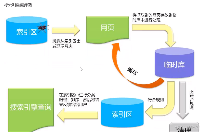 Python爬虫技术--入门篇--爬虫介绍_ide_04