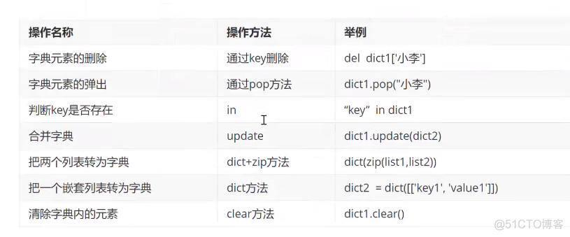 Python爬虫技术--基础篇--字典和集合_Python_02