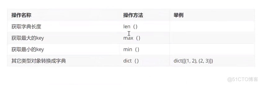 Python爬虫技术--基础篇--字典和集合_python_03