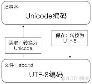 Python爬虫技术--基础篇--字符串与编码_字符串