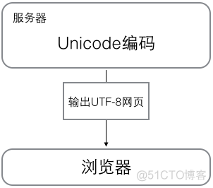 Python爬虫技术--基础篇--字符串与编码_ico_02