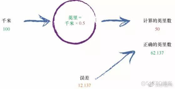 Python神经网络是这样识别手写字符哒？_编程_13