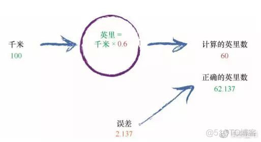 Python神经网络是这样识别手写字符哒？_人工智能_14