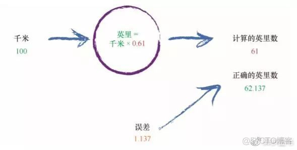 Python神经网络是这样识别手写字符哒？_Python_16