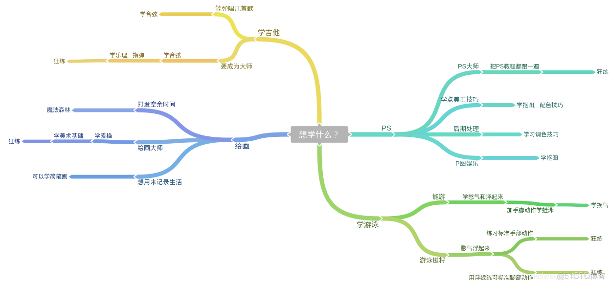 年轻就该多尝试，教你20小时Get一项新技能_知乎_05