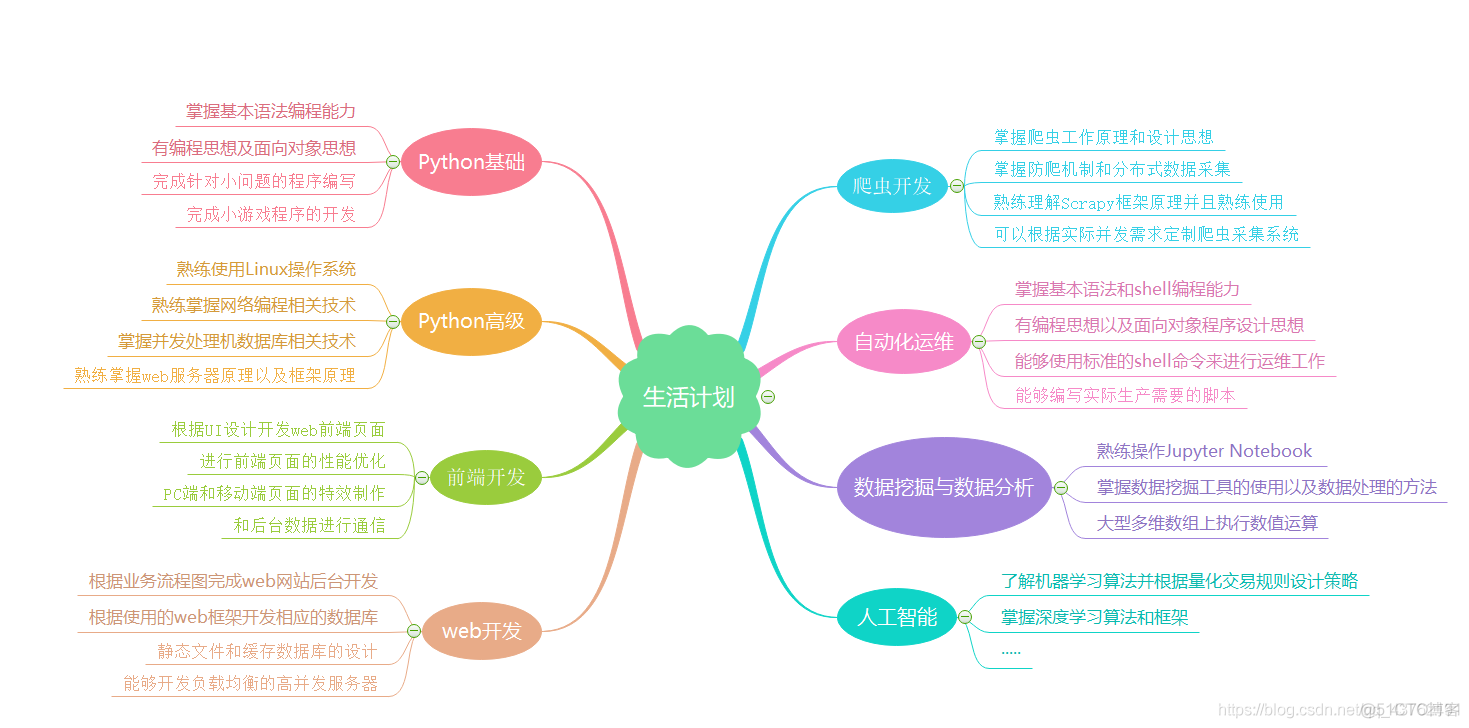 我要偷偷的学Python，然后惊呆所有人（第十三天）_数据