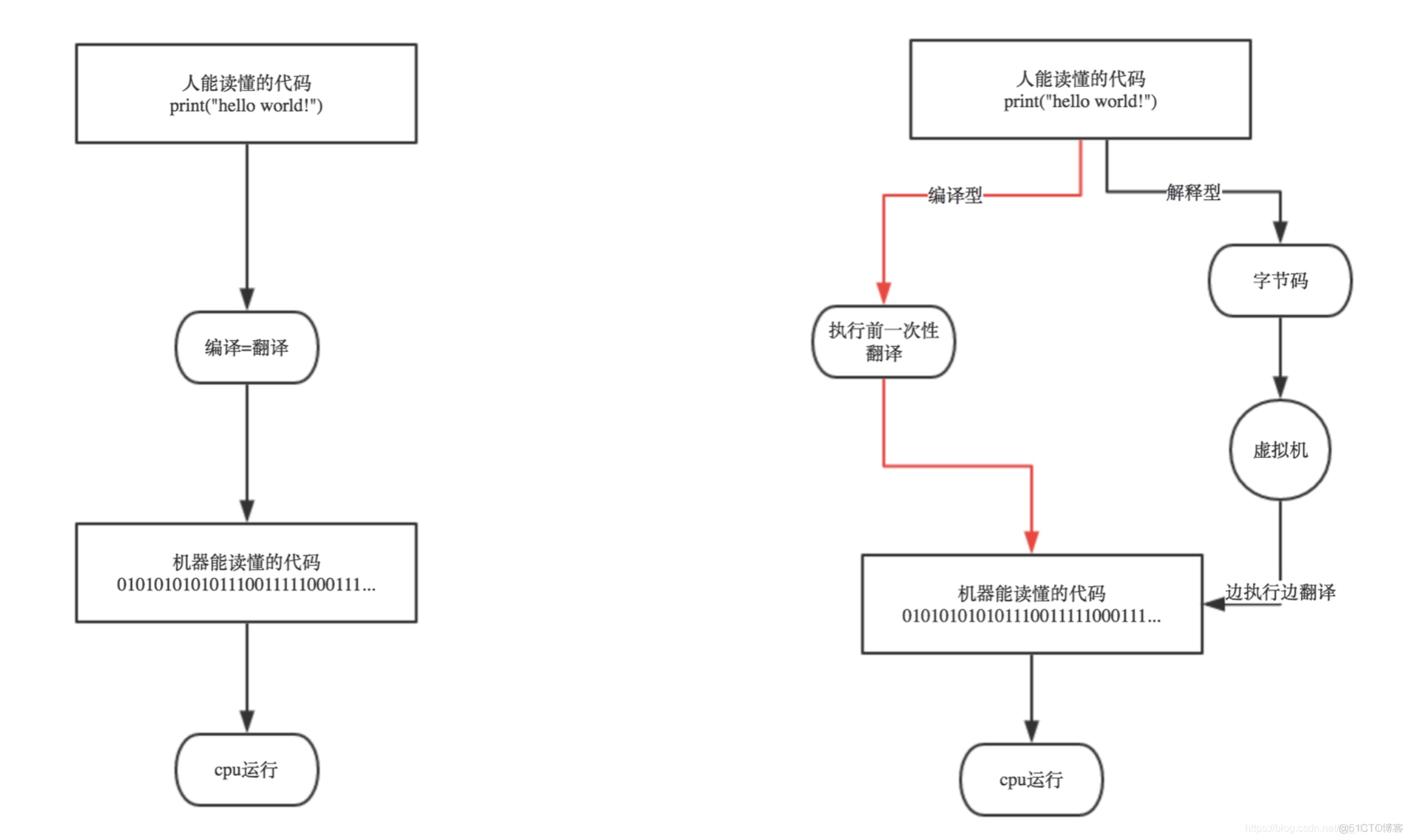 python介绍_高级语言