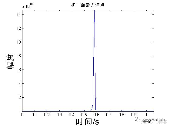 【雷达通信】基于matlab的雷达数字信号处理_匹配滤波_31