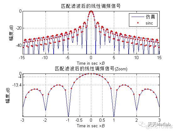 【雷达通信】基于matlab的雷达数字信号处理_信号处理_29