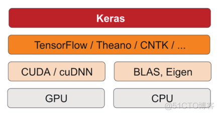 Python 深度学习，你的 Keras 准备好了吗？_python_06