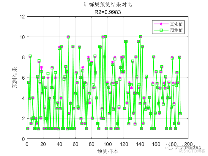  【lssvm预测】基于麻雀算法优化最小二乘支持向量机实现数据预测含Matlab源码_支持向量机