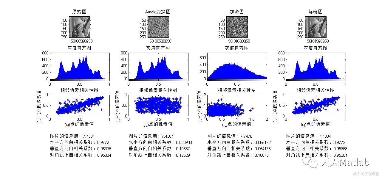 【图像加密】基于双随机相位编码实现图像加密解密含Matlab源码_html_02