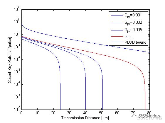 【通信】基于量子密钥分发密钥率仿真含Matlab源码_d3