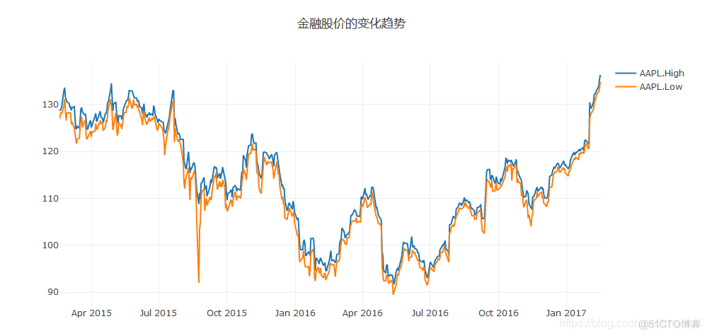 Python数据可视化教程：基于Plotly的动态可视化绘图_python_16