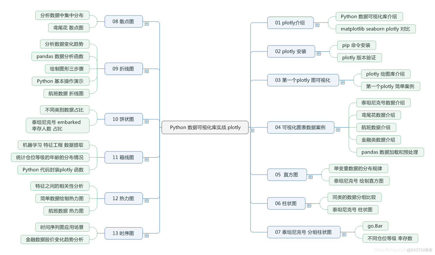 Python数据可视化教程：基于Plotly的动态可视化绘图_数据_18