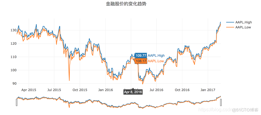 Python数据可视化教程：基于Plotly的动态可视化绘图_python_20