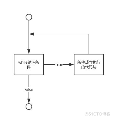 30天Python入门到进阶——第6天：循环和函数_python教程_02