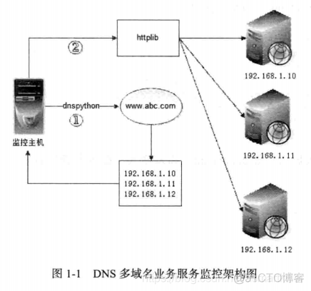 Python入门之——DNS处理模块dnspython_ip地址_08