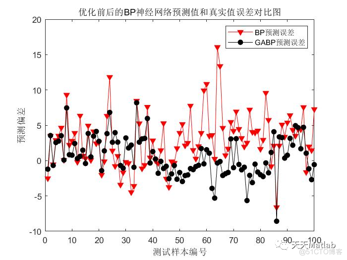 【BP预测】基于遗传算法优化BP神经网络实现数据预测含Matlab源码_神经网络_03
