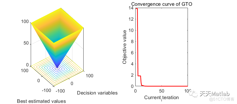 【人工大猩猩部队优化算法】基于人工大猩猩部队优化算法求解单目标优化问题（GTO）含Matlab源码_参考文献