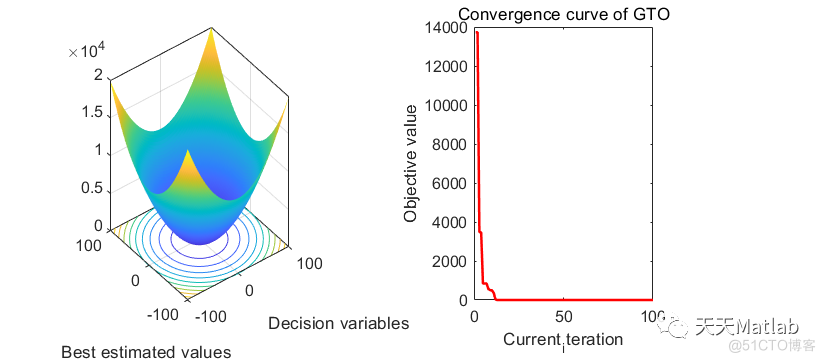 【人工大猩猩部队优化算法】基于人工大猩猩部队优化算法求解单目标优化问题（GTO）含Matlab源码_启发式算法_02