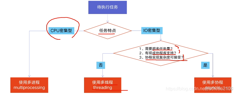 Python高级语法（11）多线程、多进程、协程简介与选择_多线程