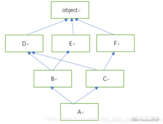 Python----多继承和MRO继承机制_父类_02