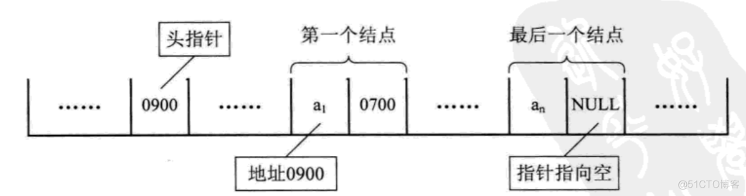 线性表_#define_07