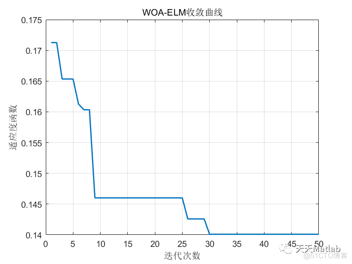 【ElM分类】基于鲸鱼算法优化ElM神经网络实现数据分类附matlab代码_d3_04