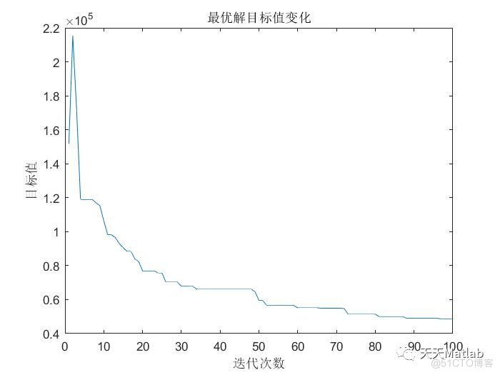 【优化调度】基于遗传算法求解农业水资源调度优化问题含Matlab源码_matlab代码_03