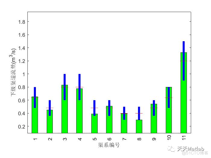 【优化调度】基于遗传算法求解农业水资源调度优化问题含Matlab源码_遗传算法