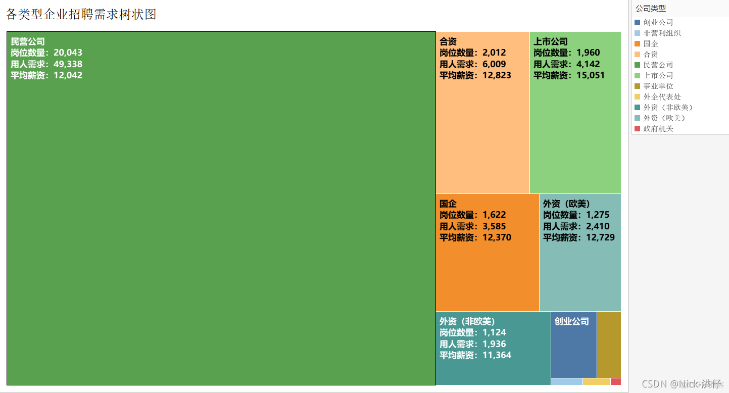 Python采集岗位数据，Tableau可视化分析_html_23