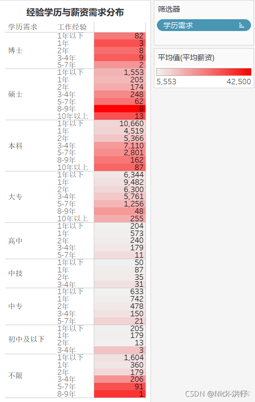 Python采集岗位数据，Tableau可视化分析_数据_24