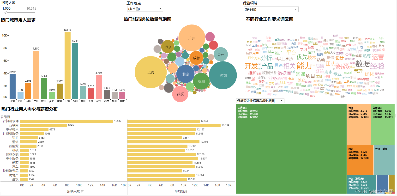 Python采集岗位数据，Tableau可视化分析_字段_28