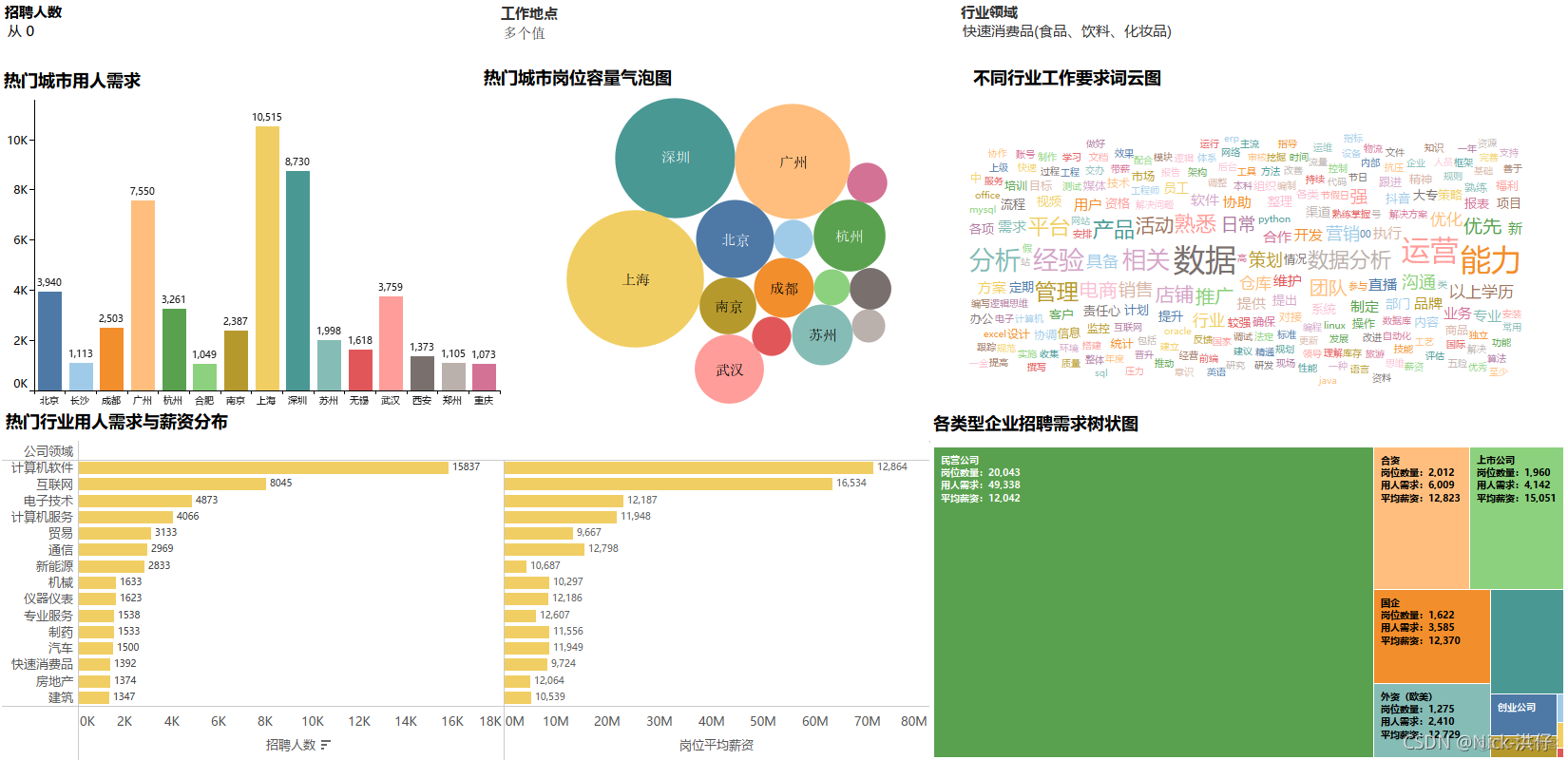 Python采集岗位数据，Tableau可视化分析_html_45