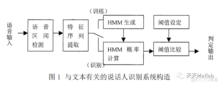 【语音识别】基于mfcc特征结合HMM实现湖南方言识别含Matlab源码_时间序列