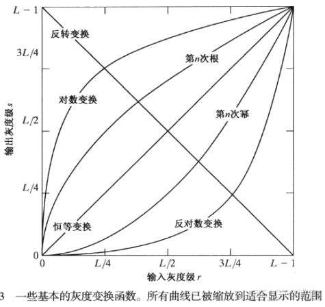 数字图像处理-空间域处理-灰度变换-基本灰度变换函数（反转变换、对数变换、伽马变换和分段线性变换）_灰度变换_03