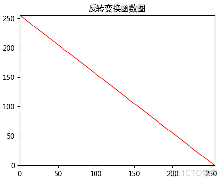 数字图像处理-空间域处理-灰度变换-基本灰度变换函数（反转变换、对数变换、伽马变换和分段线性变换）_灰度变换_05