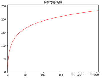 数字图像处理-空间域处理-灰度变换-基本灰度变换函数（反转变换、对数变换、伽马变换和分段线性变换）_python_09