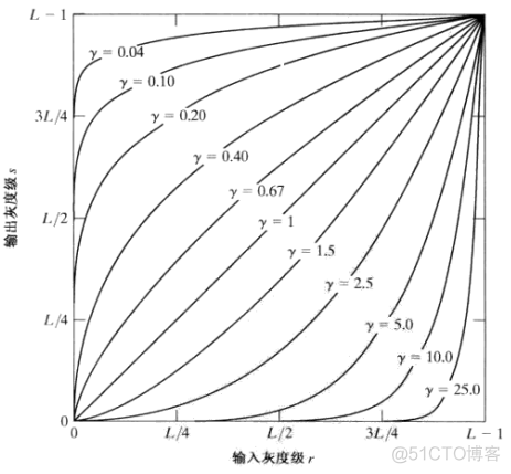 数字图像处理-空间域处理-灰度变换-基本灰度变换函数（反转变换、对数变换、伽马变换和分段线性变换）_opencv_12