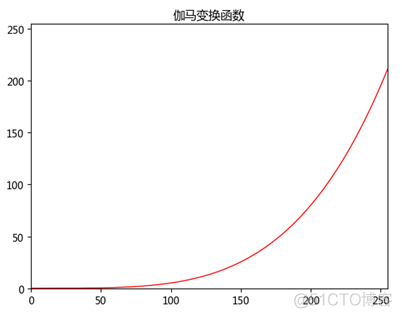 数字图像处理-空间域处理-灰度变换-基本灰度变换函数（反转变换、对数变换、伽马变换和分段线性变换）_图像处理_13