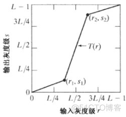 数字图像处理-空间域处理-灰度变换-基本灰度变换函数（反转变换、对数变换、伽马变换和分段线性变换）_灰度变换_19