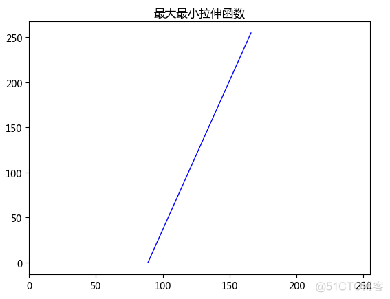 数字图像处理-空间域处理-灰度变换-基本灰度变换函数（反转变换、对数变换、伽马变换和分段线性变换）_算法_25