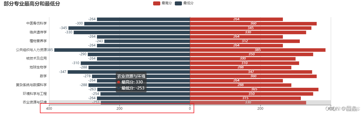 【Flask + ECharts】ECharts正反条形图X轴都设置成正数_flask_02