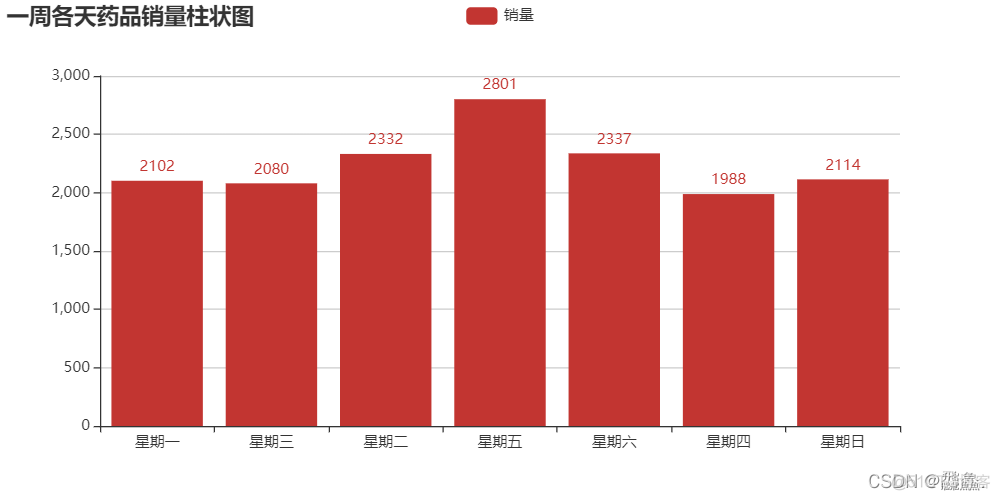 【Flask + ECharts】从零开始的可视化编写---药品销售数据可视化_flask_15