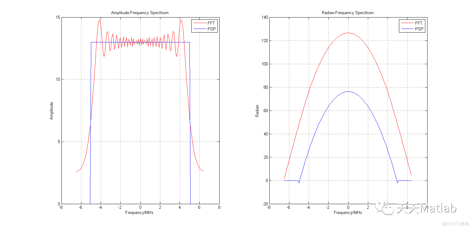 【信号处理】基于Matlab实现POSP驻定相位原理推导线性调频信号的频谱_斜率_07