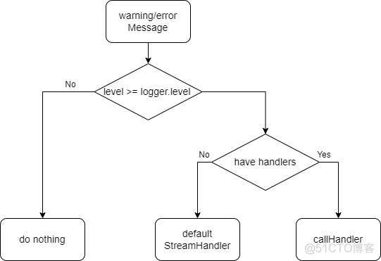 logger：一款管理日志的Python神器_微信_02