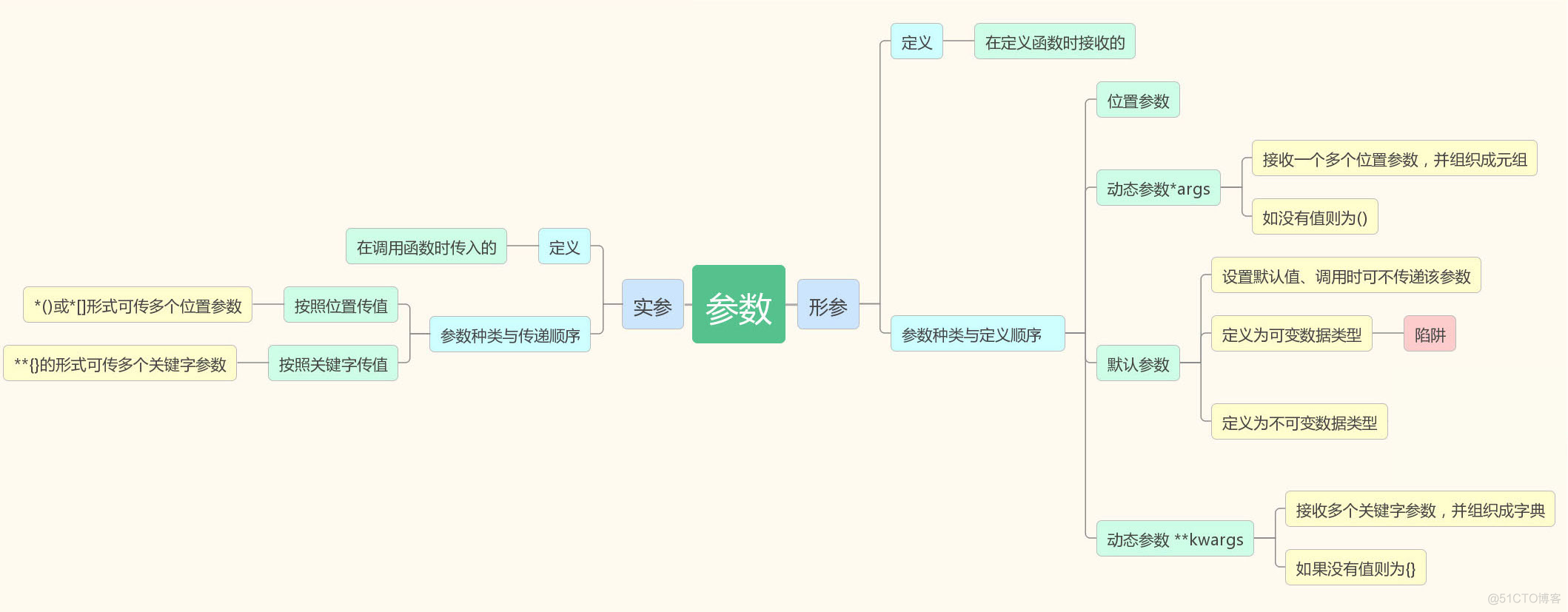 一、函数的定义、调用、返回值、参数。_默认参数