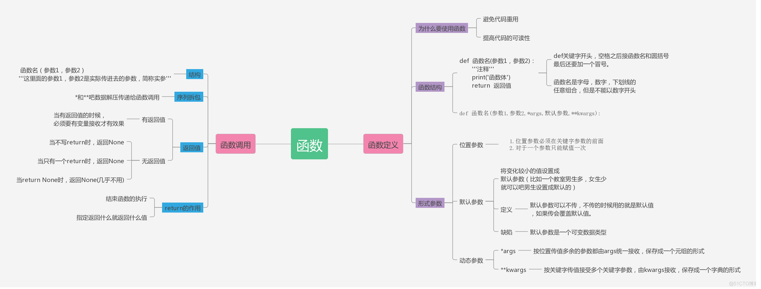 一、函数的定义、调用、返回值、参数。_默认参数_02