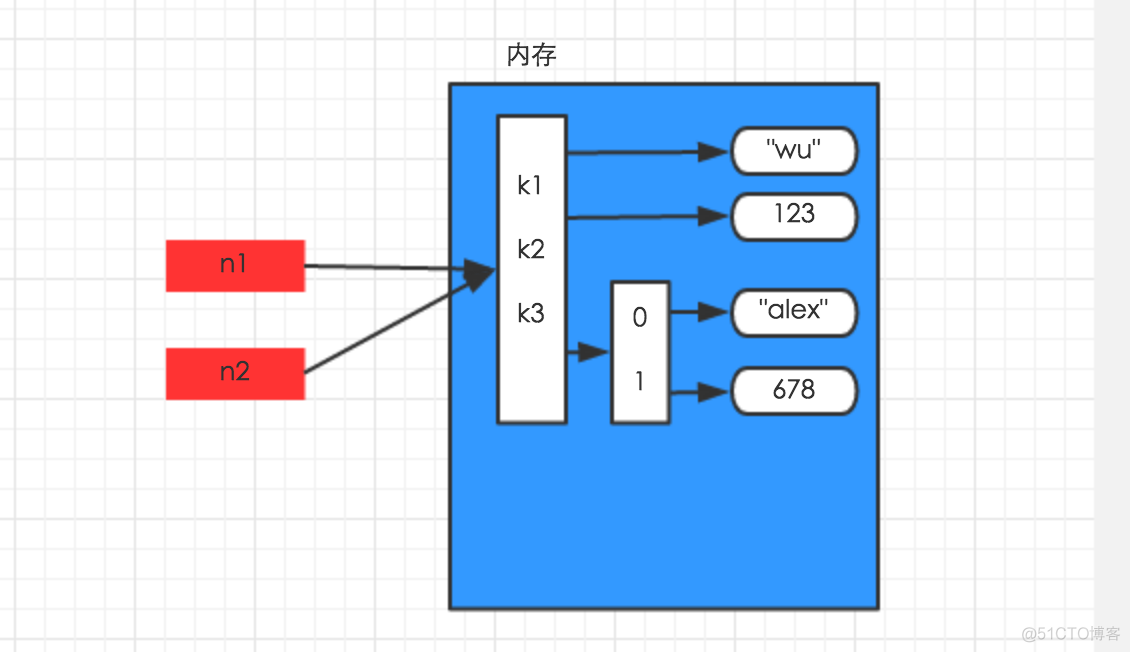 六、集合、深浅copy。_python_02